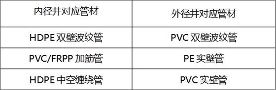 如何選擇塑料檢查井井座