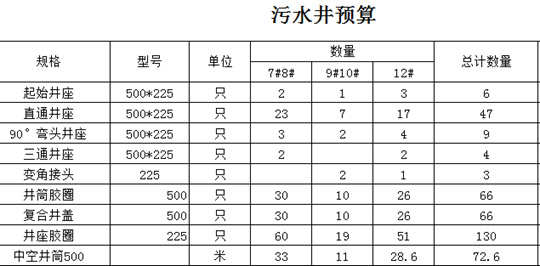 根據(jù)圖紙的預(yù)算量