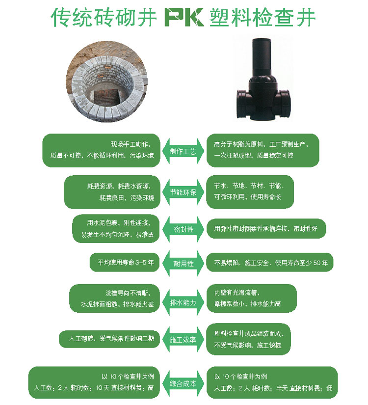 傳統(tǒng)磚砌井VS塑料成品井