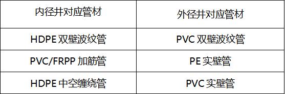 如何選擇塑料檢查井井座